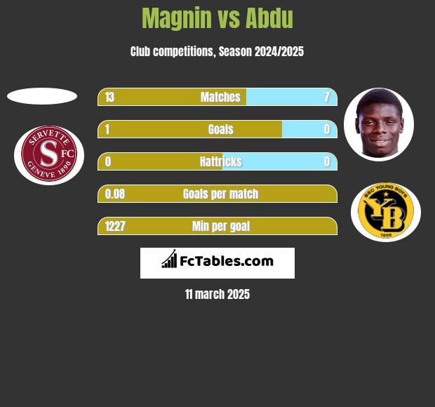 Magnin vs Abdu h2h player stats