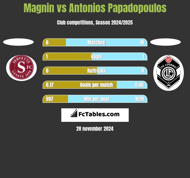 Magnin vs Antonios Papadopoulos h2h player stats