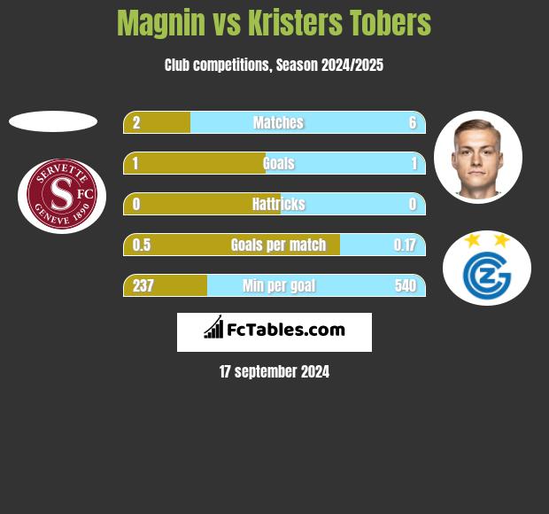 Magnin vs Kristers Tobers h2h player stats