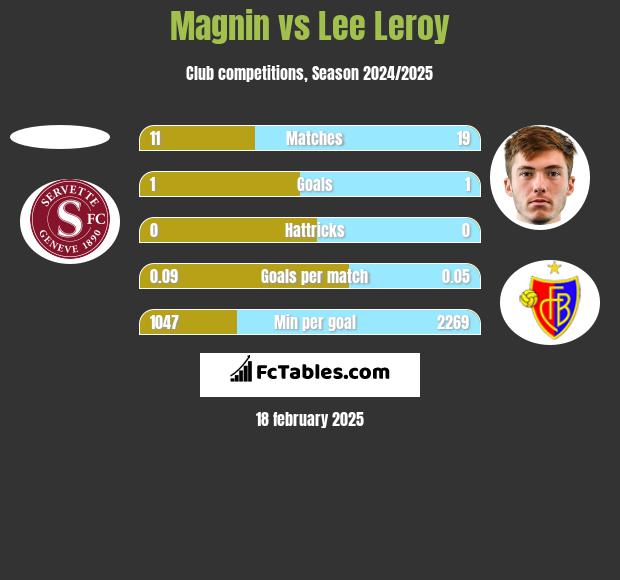 Magnin vs Lee Leroy h2h player stats