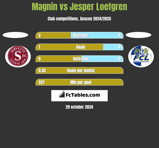 Magnin vs Jesper Loefgren h2h player stats