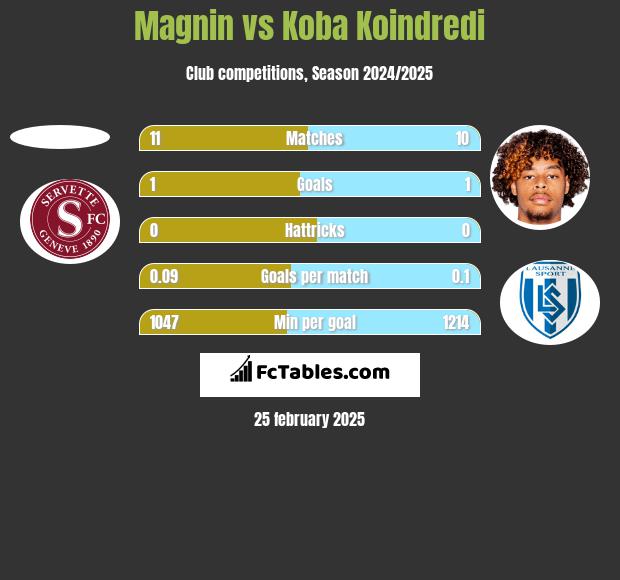 Magnin vs Koba Koindredi h2h player stats