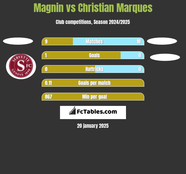 Magnin vs Christian Marques h2h player stats