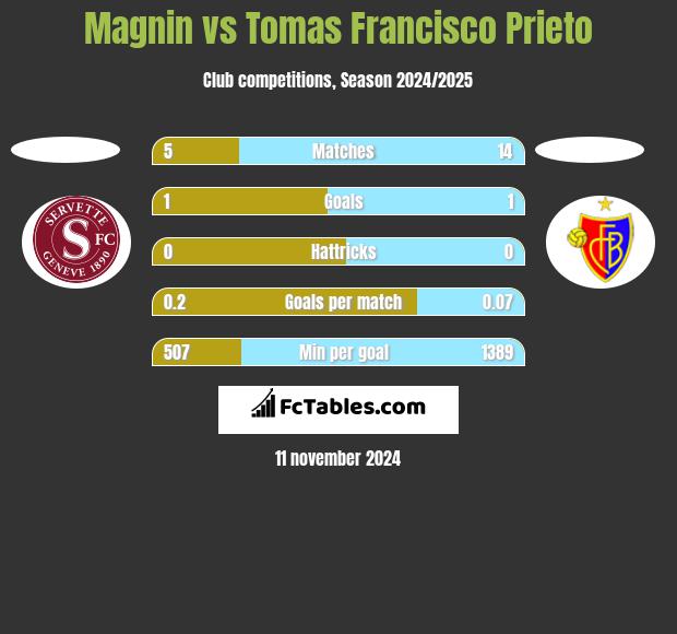 Magnin vs Tomas Francisco Prieto h2h player stats