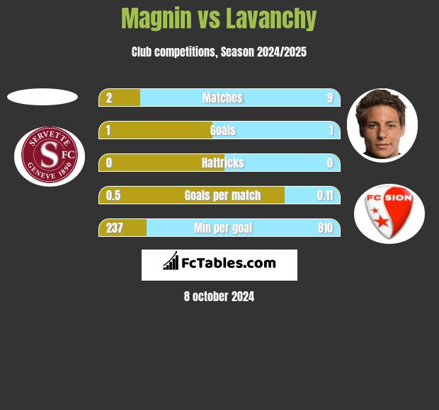 Magnin vs Lavanchy h2h player stats