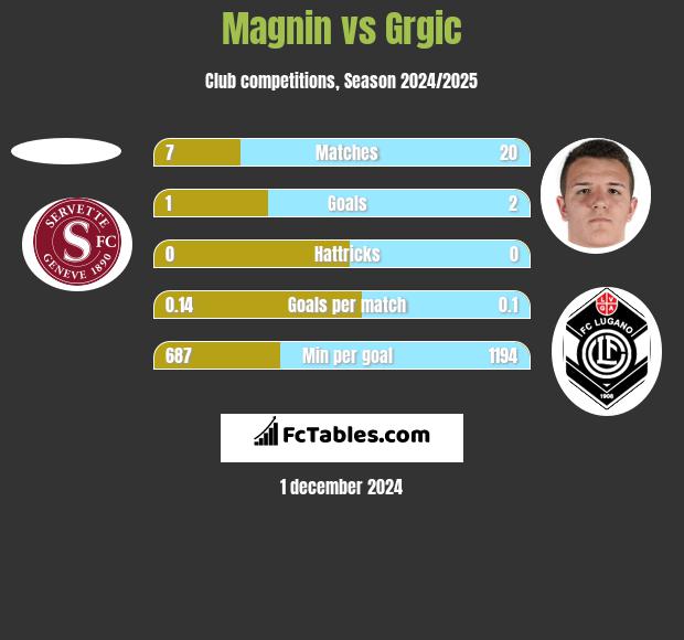 Magnin vs Grgic h2h player stats