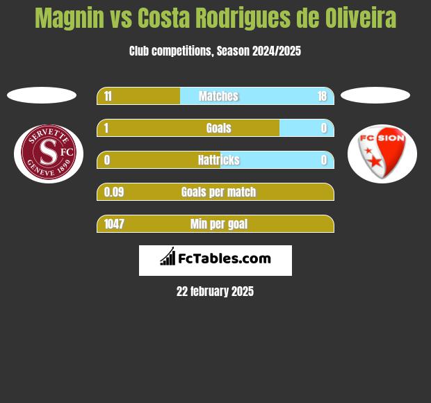 Magnin vs Costa Rodrigues de Oliveira h2h player stats