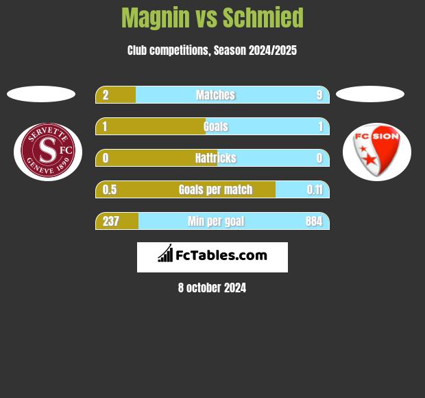 Magnin vs Schmied h2h player stats