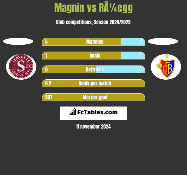 Magnin vs RÃ¼egg h2h player stats