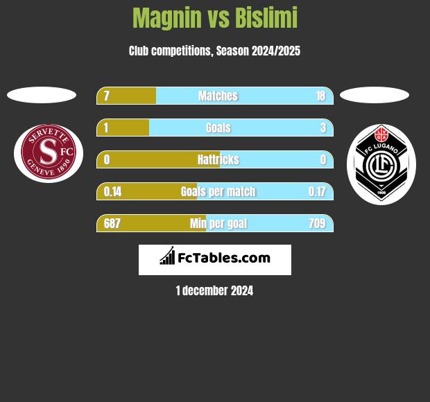 Magnin vs Bislimi h2h player stats