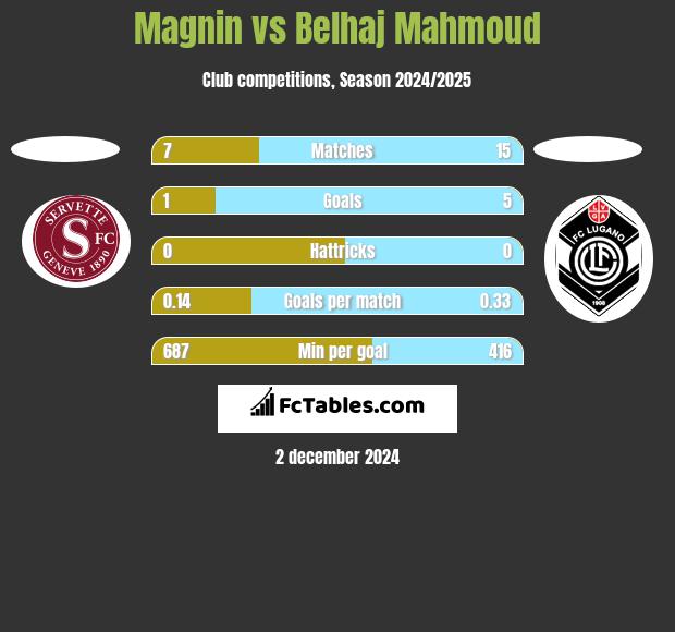 Magnin vs Belhaj Mahmoud h2h player stats