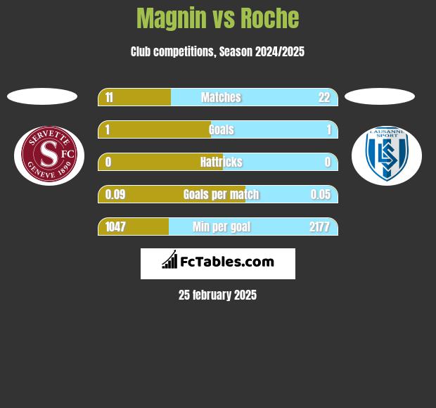 Magnin vs Roche h2h player stats