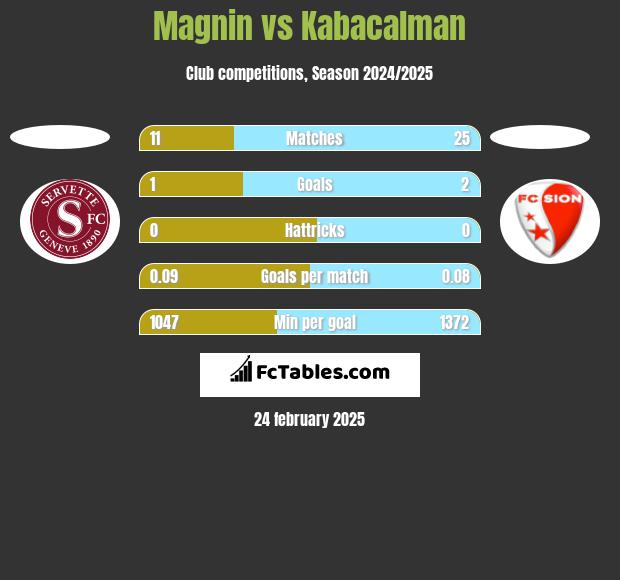 Magnin vs Kabacalman h2h player stats