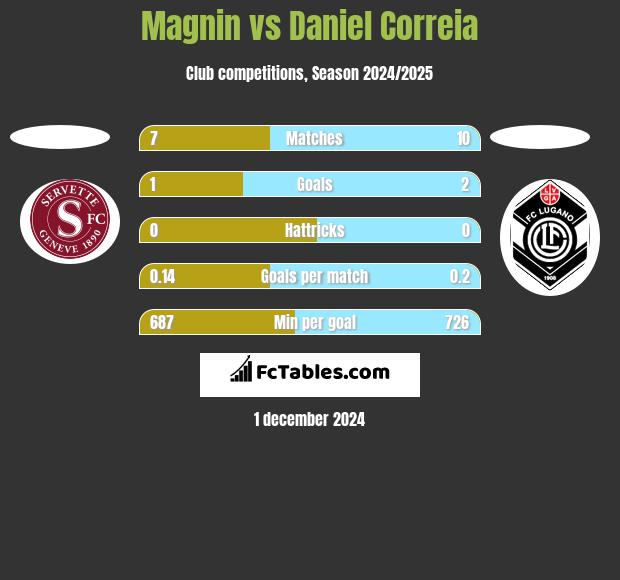 Magnin vs Daniel Correia h2h player stats