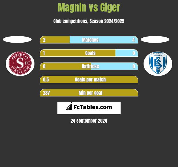 Magnin vs Giger h2h player stats