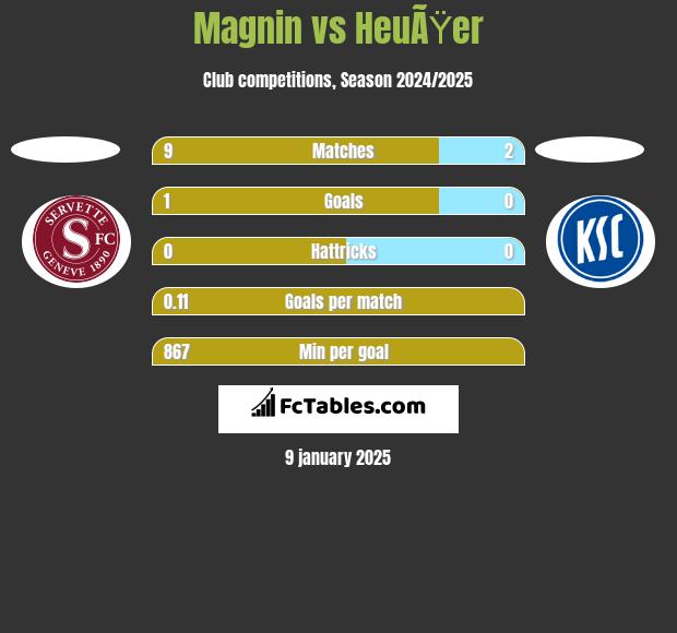 Magnin vs HeuÃŸer h2h player stats