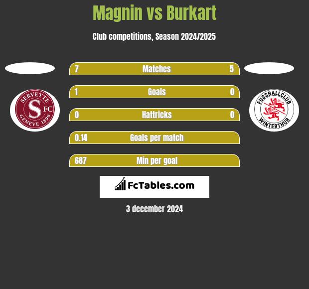 Magnin vs Burkart h2h player stats