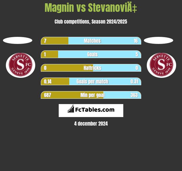 Magnin vs StevanoviÄ‡ h2h player stats