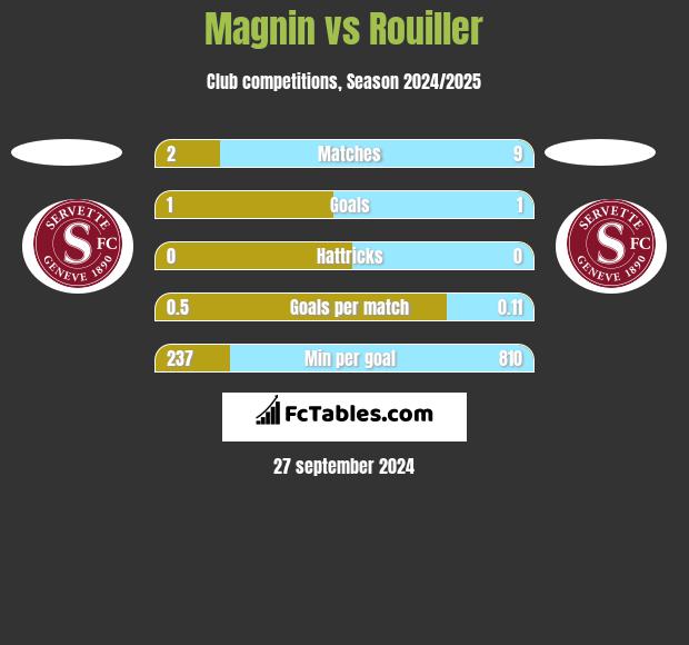 Magnin vs Rouiller h2h player stats