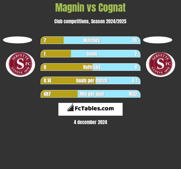 Magnin vs Cognat h2h player stats