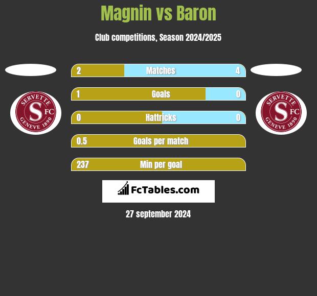 Magnin vs Baron h2h player stats