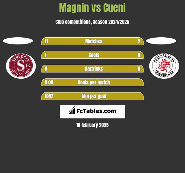 Magnin vs Cueni h2h player stats