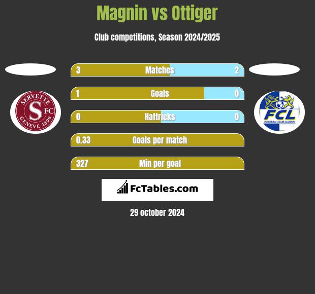 Magnin vs Ottiger h2h player stats