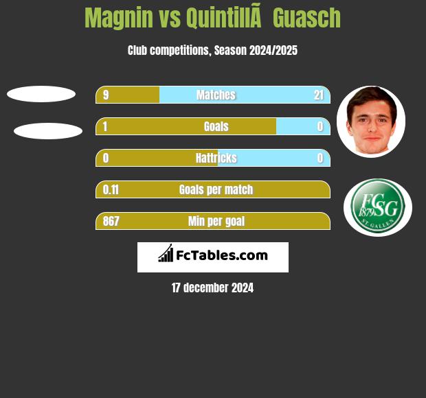 Magnin vs QuintillÃ  Guasch h2h player stats