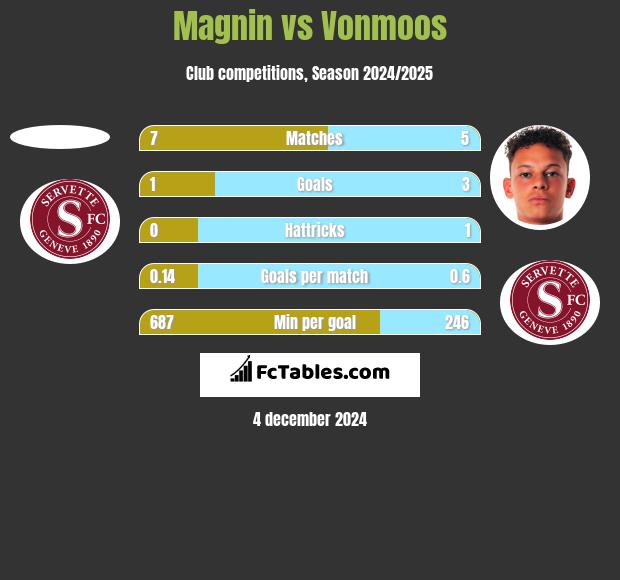 Magnin vs Vonmoos h2h player stats