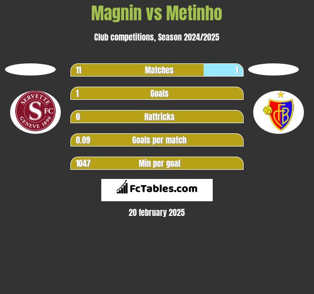 Magnin vs Metinho h2h player stats