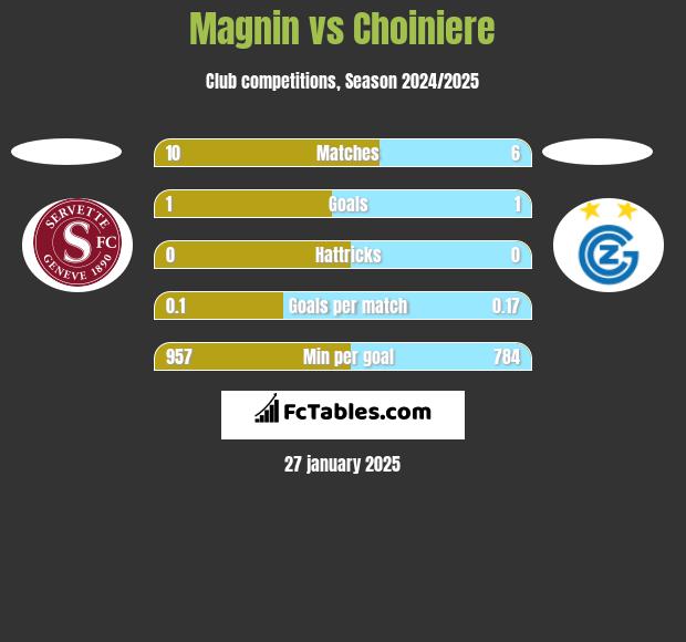 Magnin vs Choiniere h2h player stats