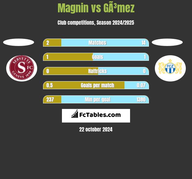 Magnin vs GÃ³mez h2h player stats