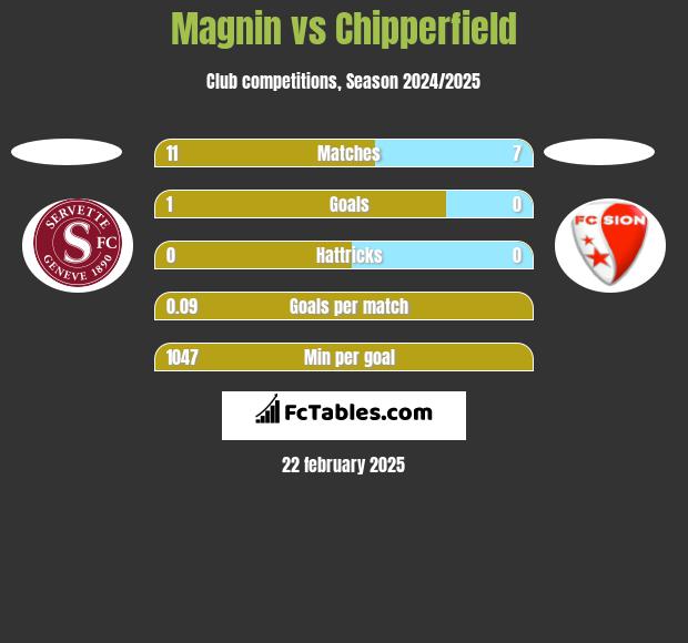 Magnin vs Chipperfield h2h player stats