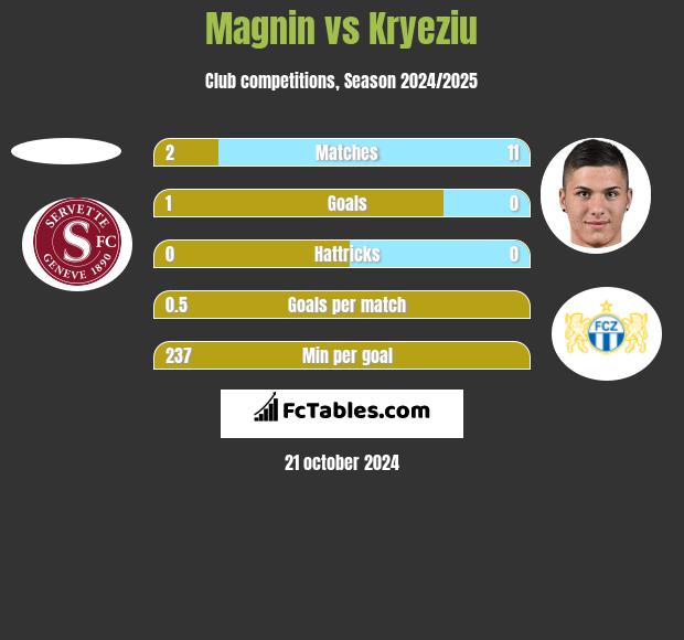 Magnin vs Kryeziu h2h player stats