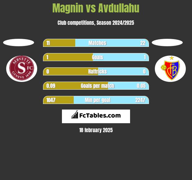 Magnin vs Avdullahu h2h player stats