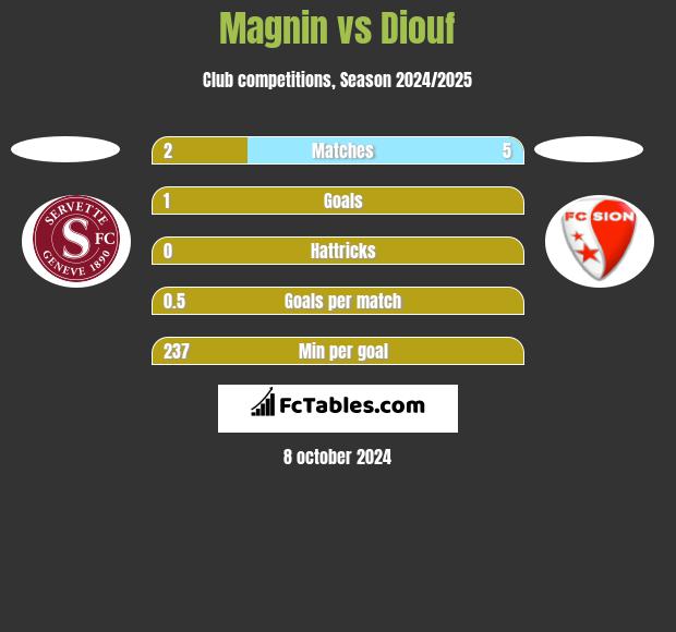 Magnin vs Diouf h2h player stats