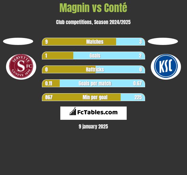 Magnin vs Conté h2h player stats