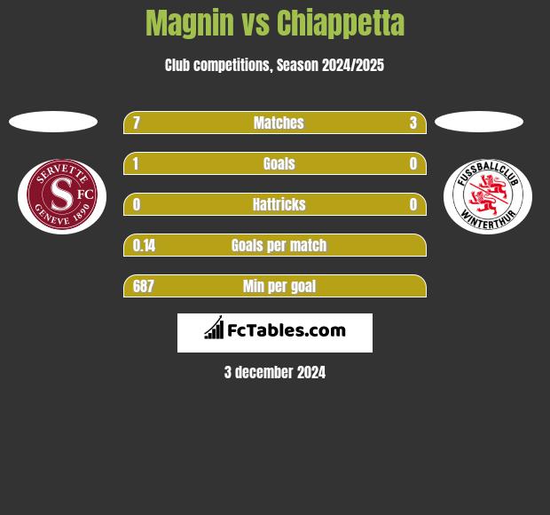 Magnin vs Chiappetta h2h player stats