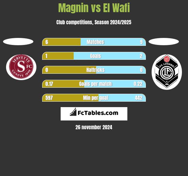 Magnin vs El Wafi h2h player stats