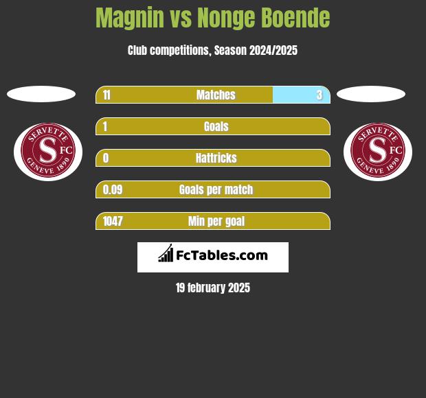 Magnin vs Nonge Boende h2h player stats