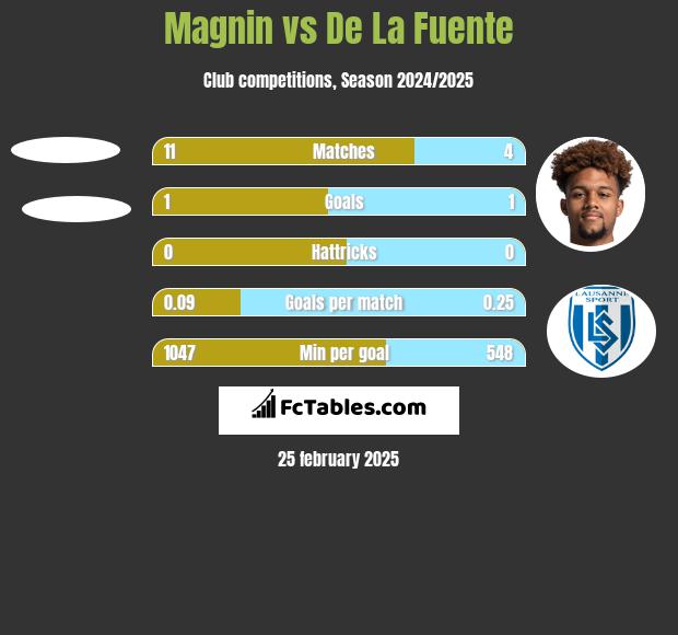 Magnin vs De La Fuente h2h player stats