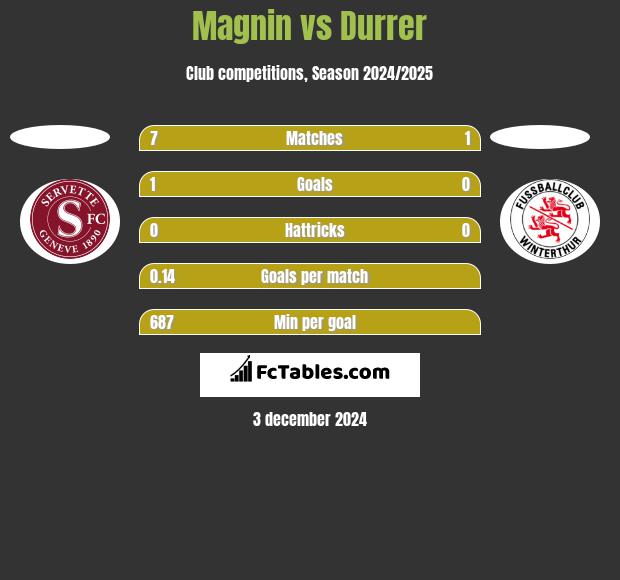 Magnin vs Durrer h2h player stats