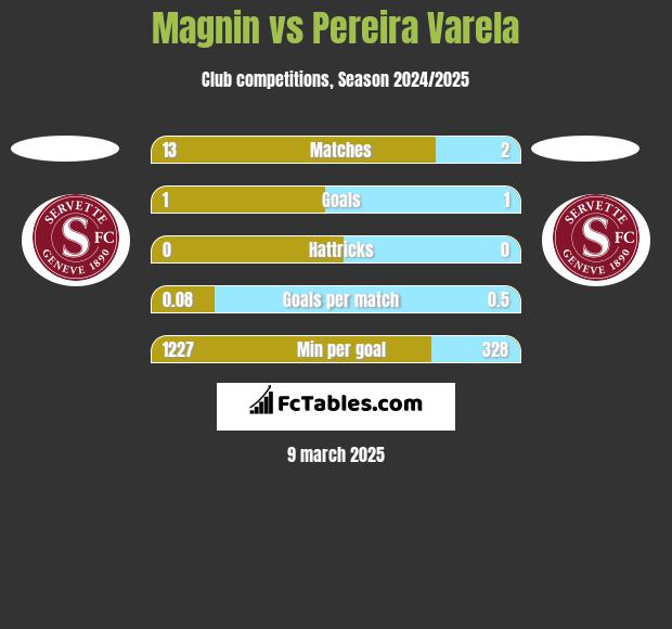 Magnin vs Pereira Varela h2h player stats