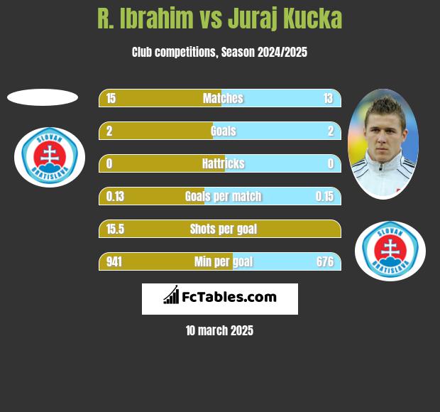 R. Ibrahim vs Juraj Kucka h2h player stats