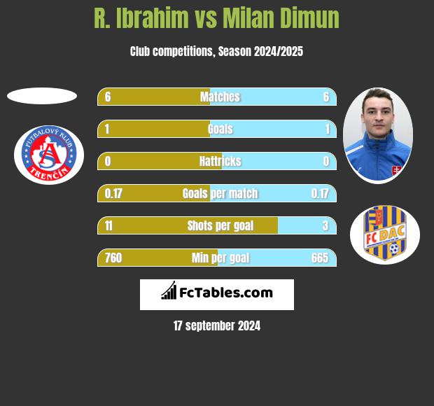 R. Ibrahim vs Milan Dimun h2h player stats