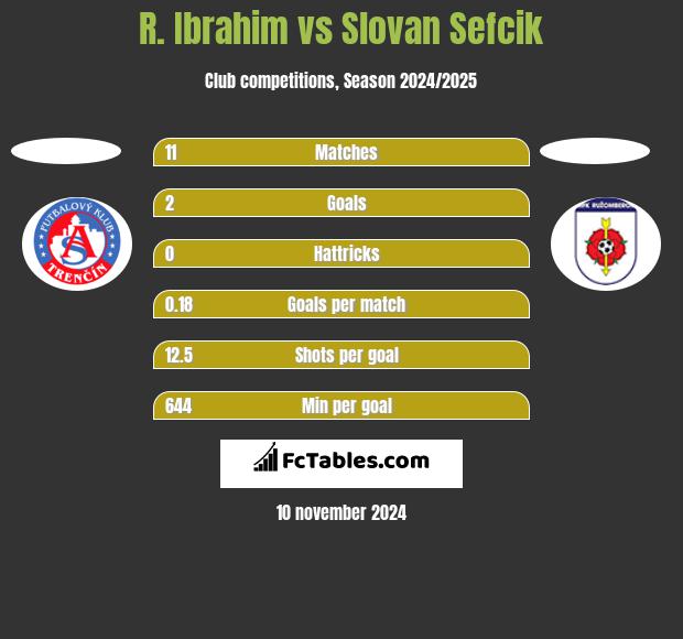 R. Ibrahim vs Slovan Sefcik h2h player stats