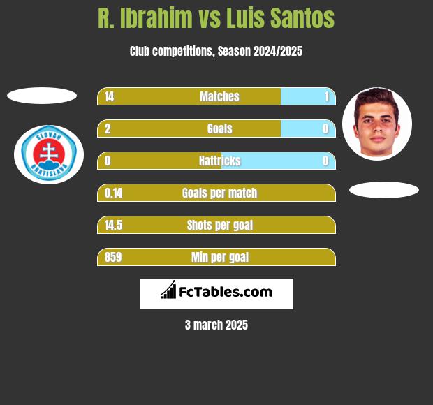 R. Ibrahim vs Luis Santos h2h player stats