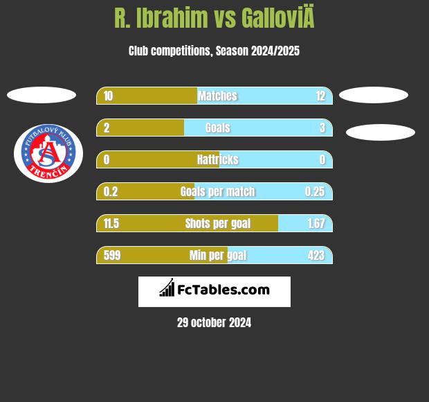 R. Ibrahim vs GalloviÄ h2h player stats