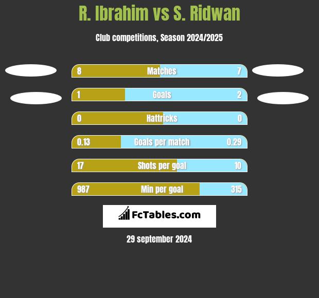 R. Ibrahim vs S. Ridwan h2h player stats