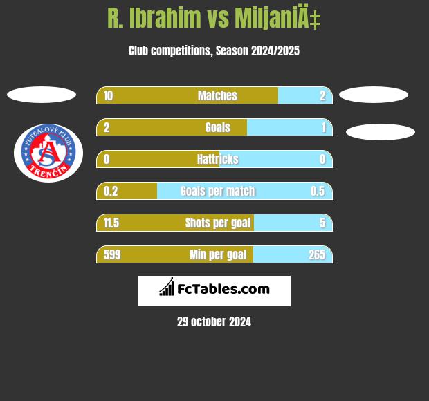 R. Ibrahim vs MiljaniÄ‡ h2h player stats